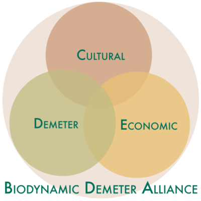 three intersecting spheres inside of a larger sphere. the smaller circles say, "cultural," "Demeter," and "Economic." The larger sphere is labeled "Biodynamic Demeter Alliance"
